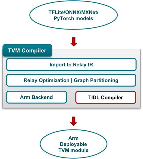 Compiling a model .